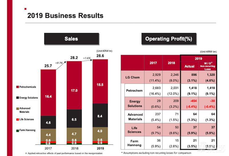 韓系動力電池危險！虧損與內(nèi)斗不斷，缺貨與起火齊飛
