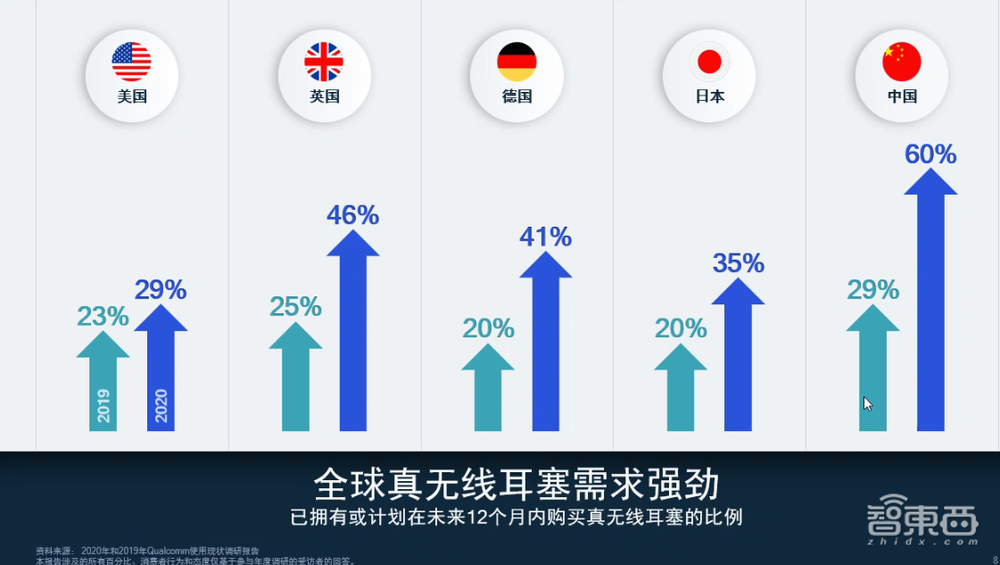 高通推自适应主动降噪TWS耳机技术，称中国人最爱语音助手