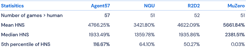 DeepMind秀出最强游戏AI！57场Atari游戏超过人类，复盘游戏AI进化史
