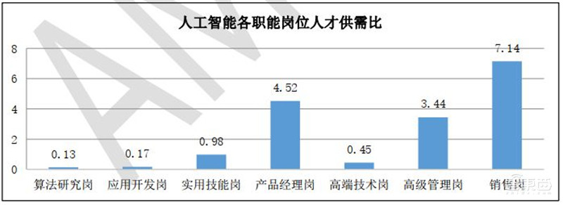清华AI人才报告:AI专业高校两年翻四倍,计算机视觉、智能语音最缺人 | 智东西内参