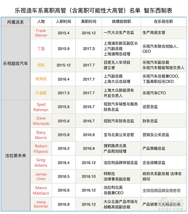 深度:那些梦碎乐视的造车高人!