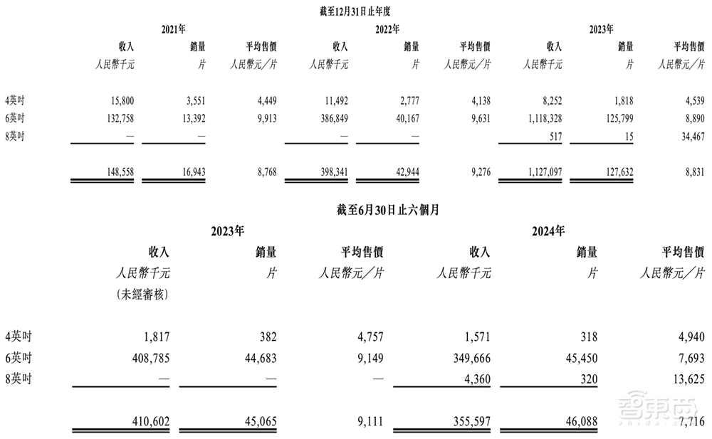国内第一!广东半导体独角兽冲刺IPO,华为比亚迪都投了