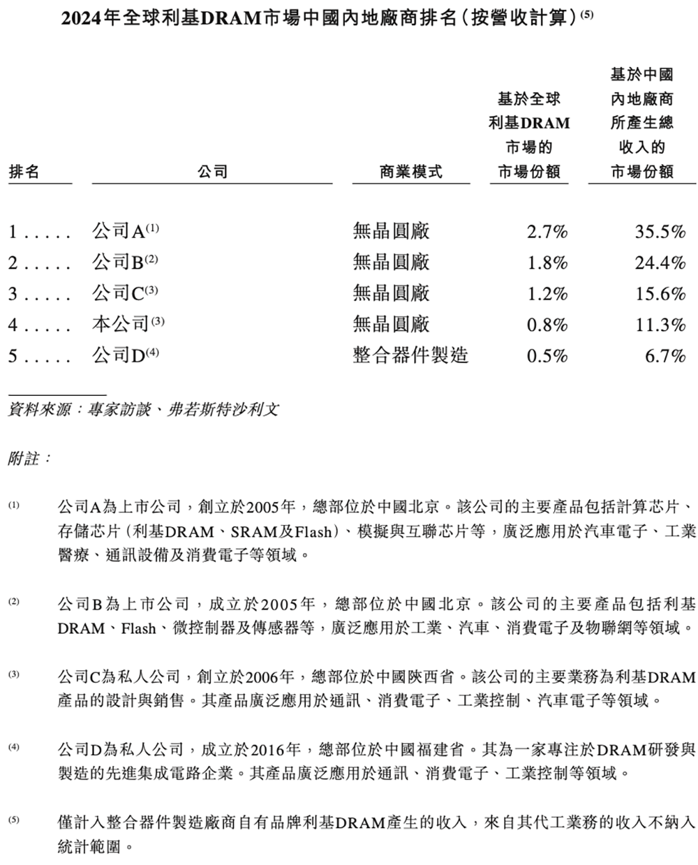 浙江存储芯片企业赴港IPO,猛攻HBM量产,供货国产AI芯片和CPU