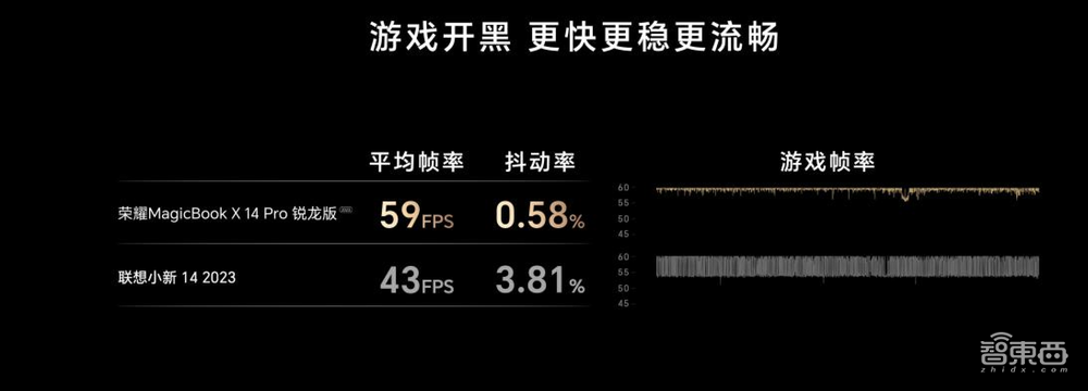 榮耀推MagicBook X Pro銳龍版，首發(fā)MagicOS 7.2，4199元起