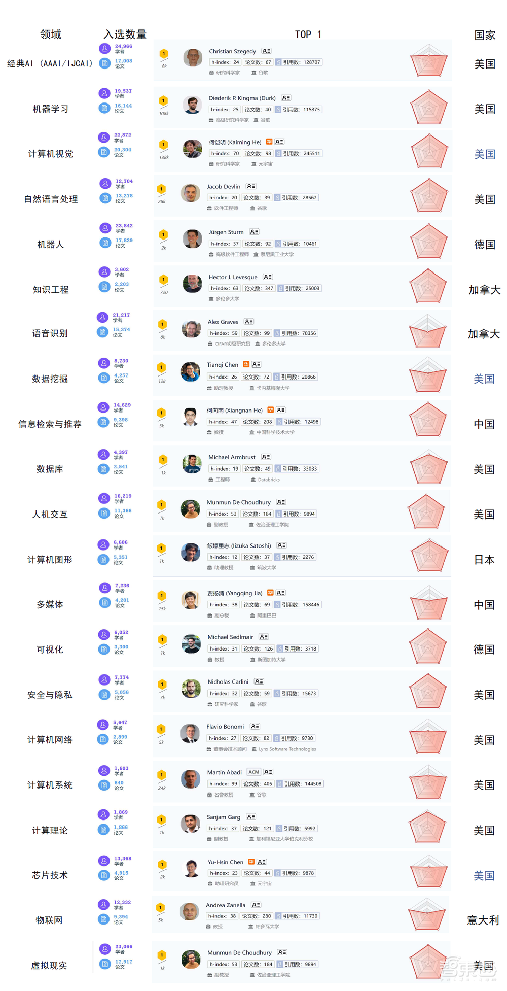 何恺明第一！2022年人工智能全球最具影响力学者榜单公布