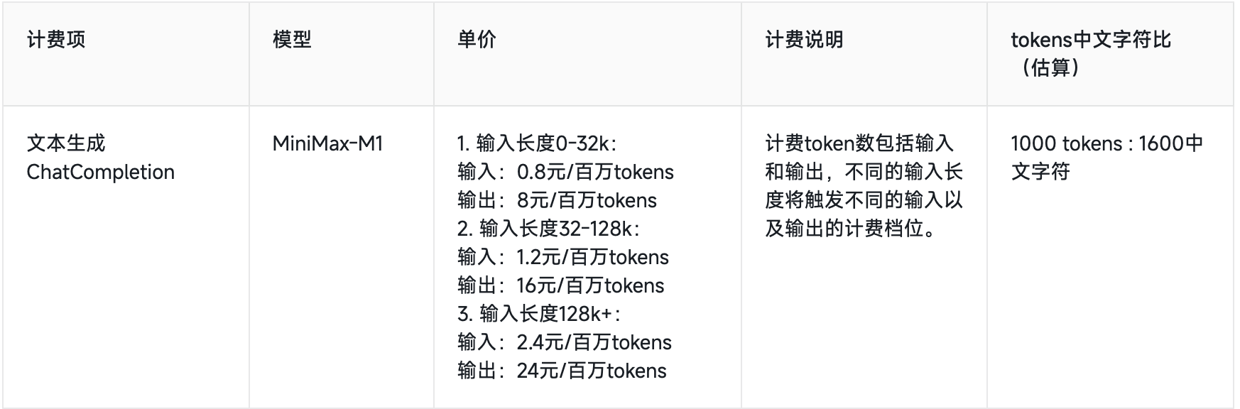 MiniMax深夜开源！首个推理模型，4560亿参数、百万上下文、价格低至0.8元