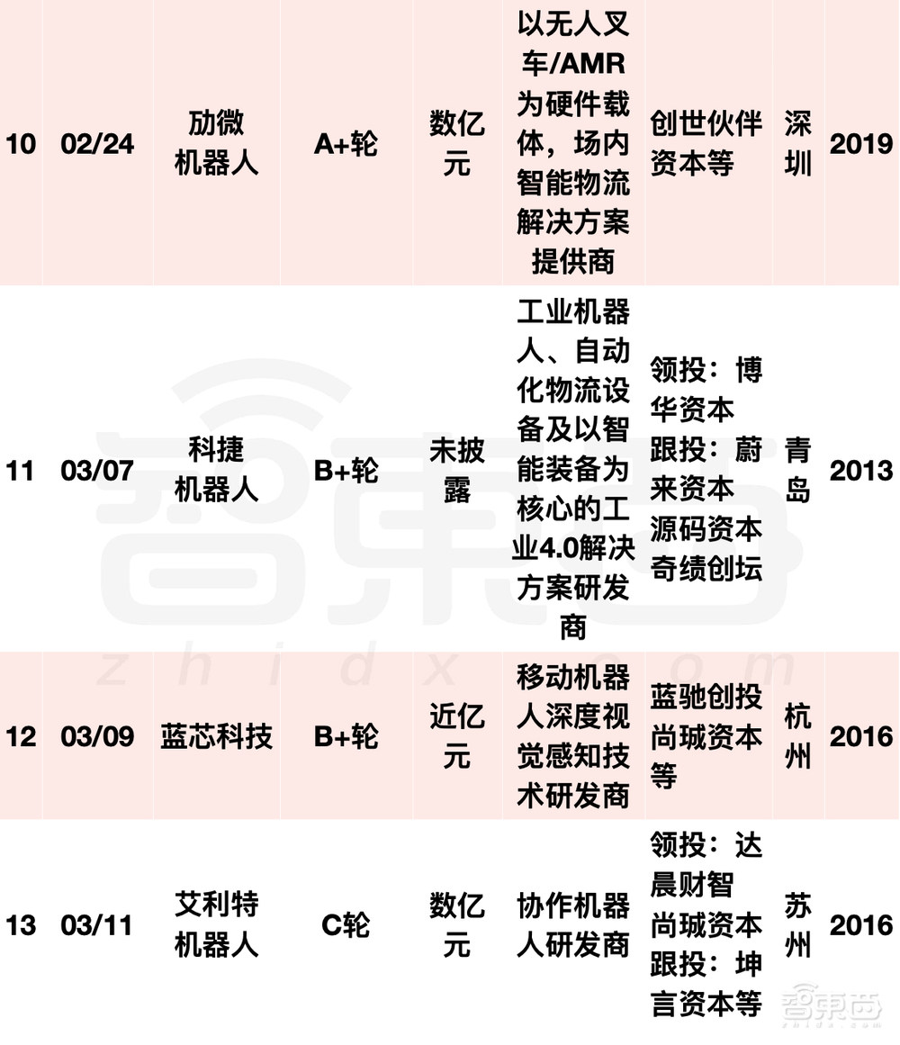 阿里美团字节押注，国内机器人融资爆发！单笔最高20亿元