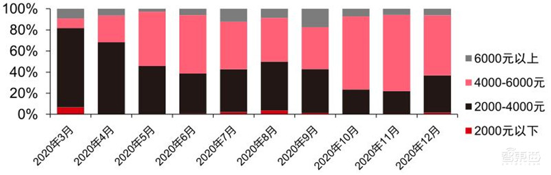 TWS耳机2.34亿副智能手表1.94亿只!干货数据还原四大IoT市场真相 | 智东西内参