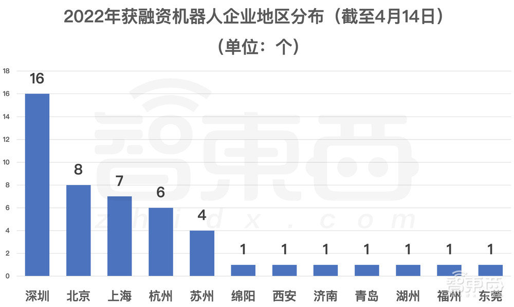 深圳一马当先！机器人融资风起云涌，这些赛道最吸金