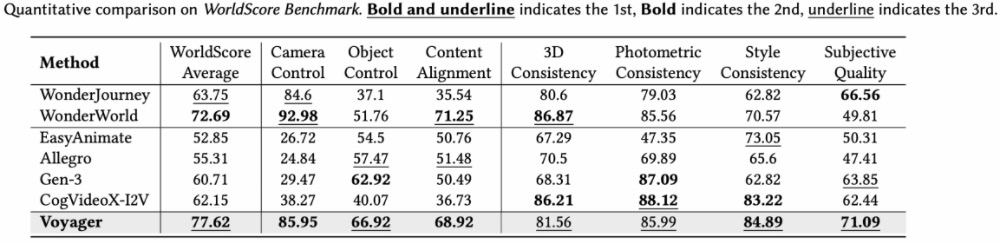 腾讯世界模型Voyager开源!三项能力登顶斯坦福WorldScore,平均分第一