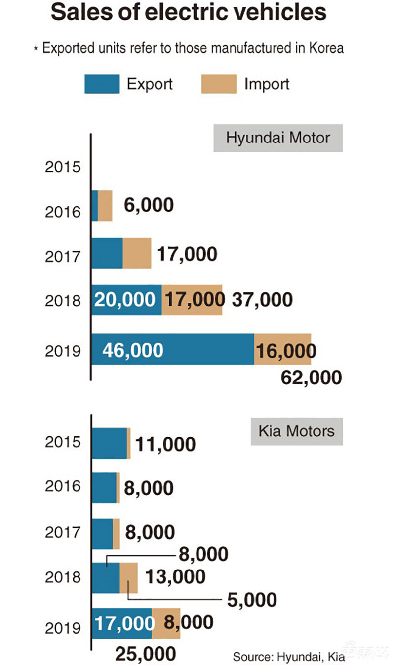 现代汽车集团2019年售出8.7万辆电动车 销量同比增幅74%