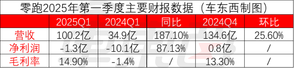 零跑一季度营收破百亿！销量同比增162.1%