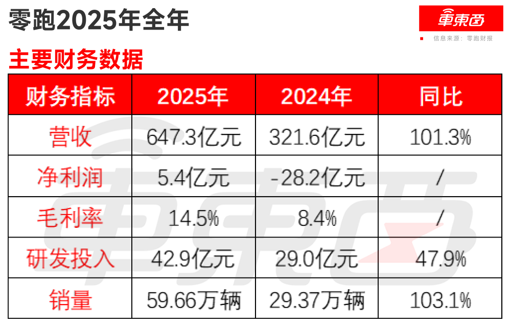 零跑高管22问全盘甩出今年打法!4款新车百万销量50亿利润
