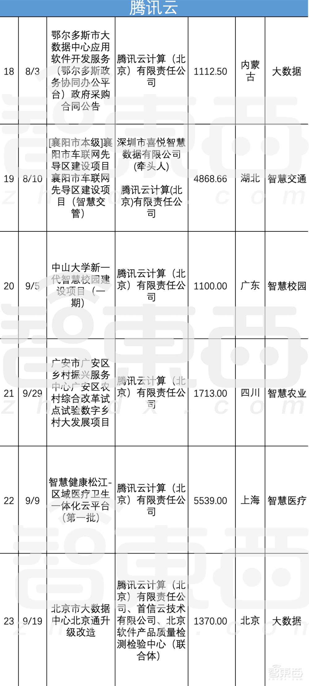 解密26省超80亿元智慧城市大单!阿里云又行了?