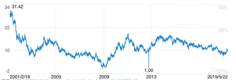 福特又到生死关头?裁员7000人背后 全球销量都在跌
