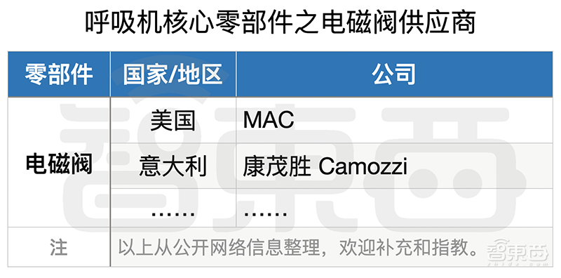 救命呼吸机缺口难补!一文扒开供应链真相