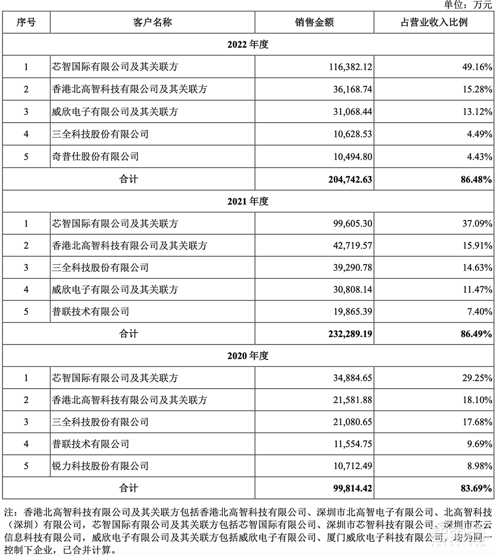 5年估值飙涨108倍,厦门即将收获一个AI芯片IPO!