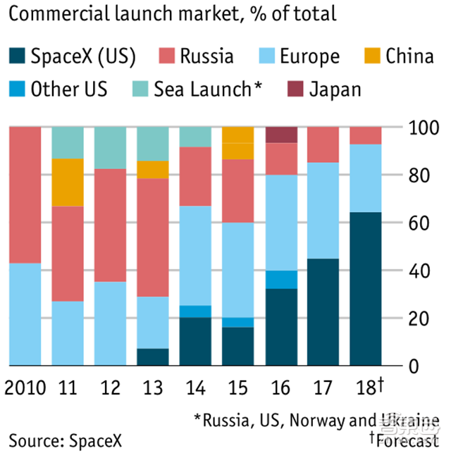 从两颗卫星到12000颗 解密SpaceX百亿美元新蓝图【附下载】| 智东西内参