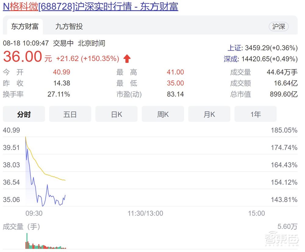 全球CIS出货量第一！格科微成功登陆科创板，市值近900亿元