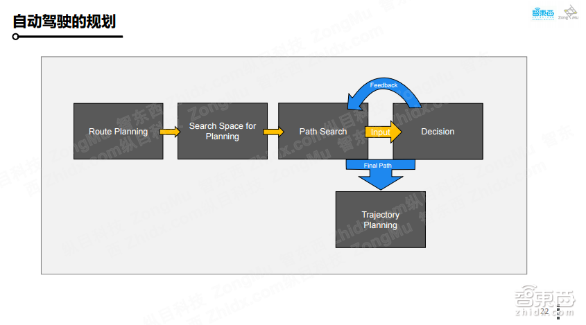【PPT下载】如何打造可大规模量产的自主代客泊车系统?纵目科技智能交通事业部总经理王凡给出了答案!