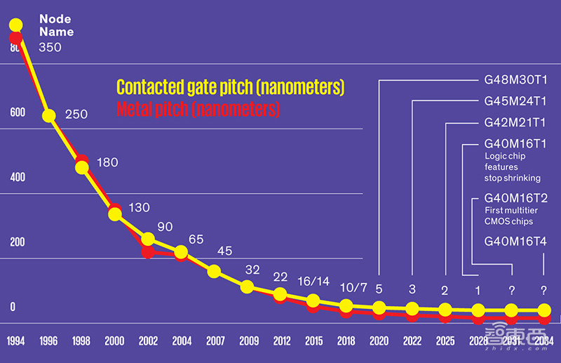 芯片制程命名法将失效?伯克利大学与IEEE大牛提出两大新度量法