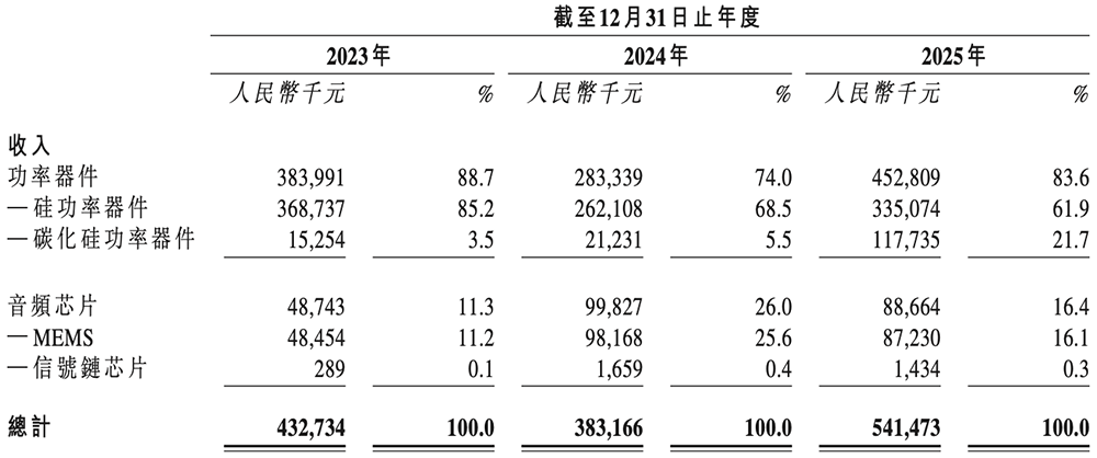 上海功率半导体企业赴港IPO:年入5亿,北汽上汽参投