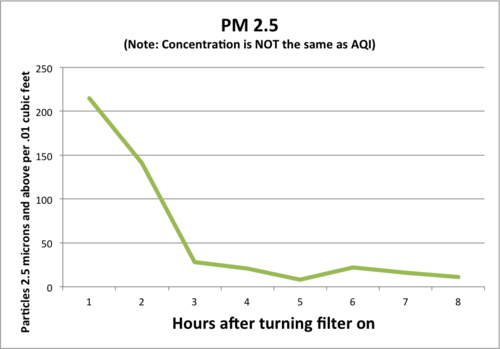 166元DIY一部空气净化机