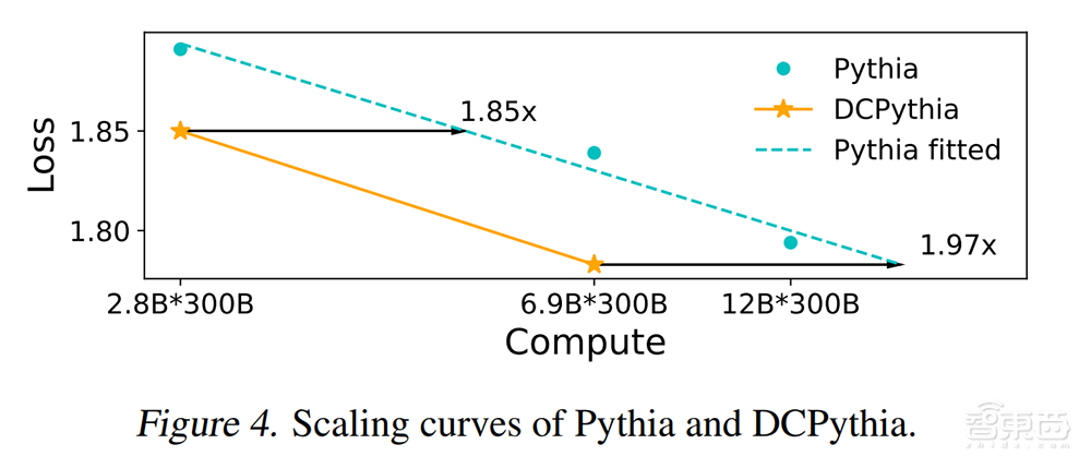 效率2倍于Transformer！彩云科技推出全新模型架構(gòu)，高分登機(jī)器學(xué)習(xí)頂會(huì)ICML