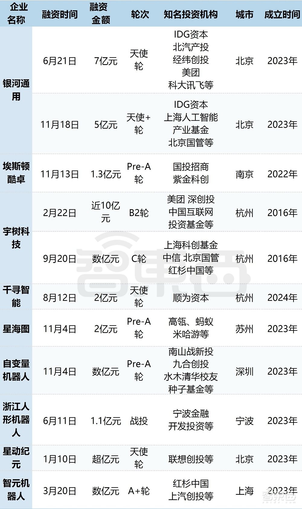 人形机器人融资,爆爆爆!