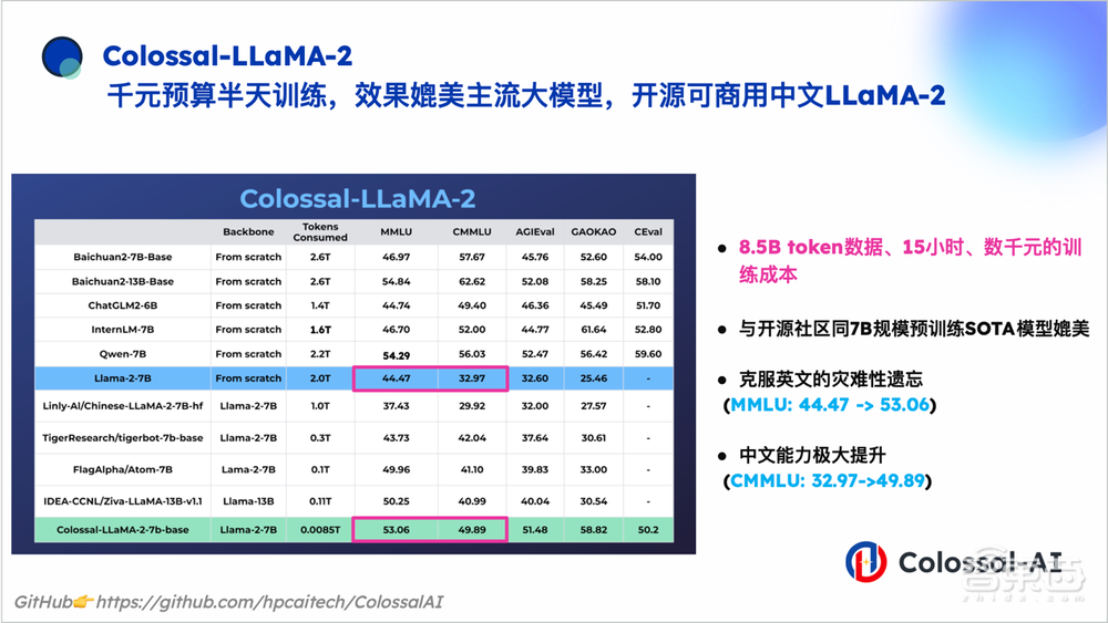 释放昇腾澎湃算力!潞晨联合华为推出ColossalAI Platform云平台,大模型时代的秘密武器