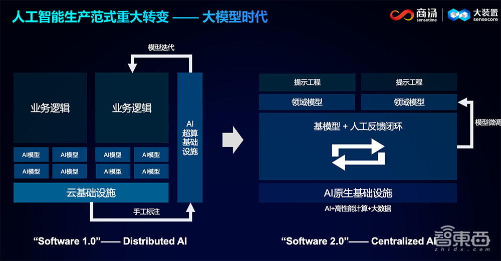 商汤科技杨帆:AI将迎来更加繁荣的“大航海时代”,生产范式发生重大转变丨GTIC 2023