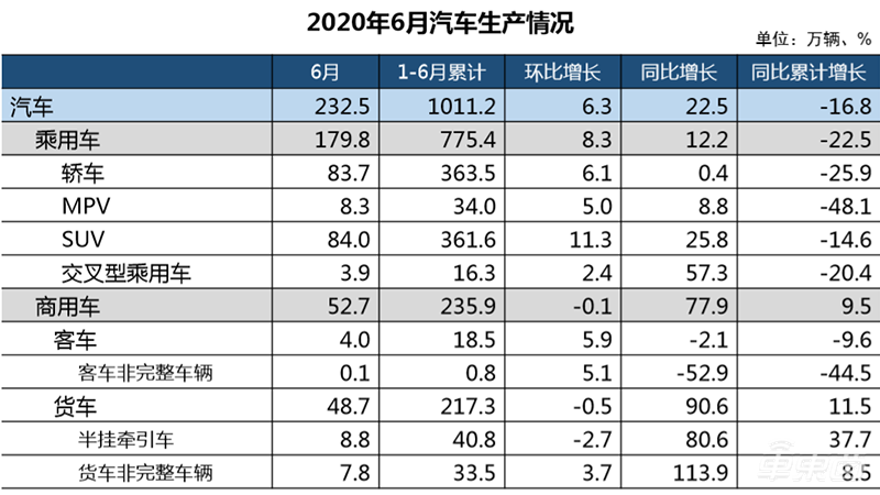 中汽协：上半年汽车产销量超1000万台 同比下滑17%表现超预期