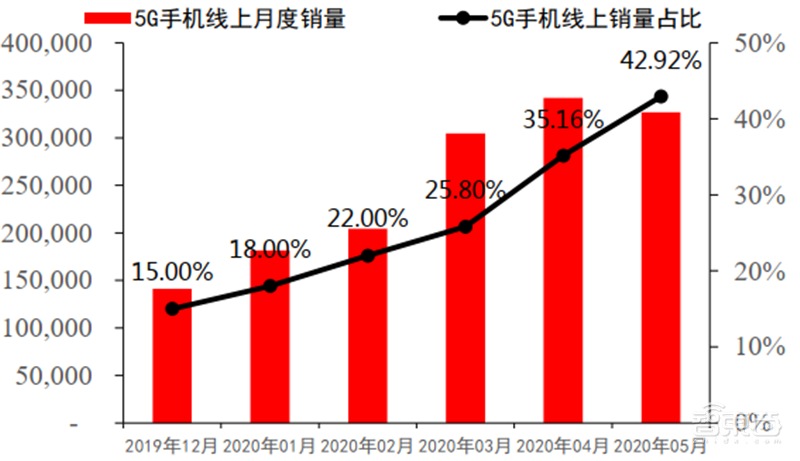 揭秘全球手机市场真实现状!疫情影响减缓,5G时代全面来临【附下载】| 智东西内参