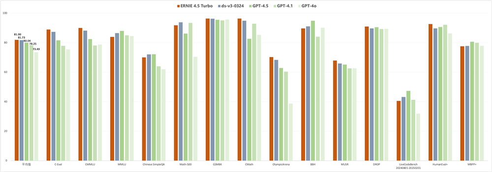 百度发布两款大模型!点亮昆仑芯P800三万卡集群,国内首个企业级MCP服务来了
