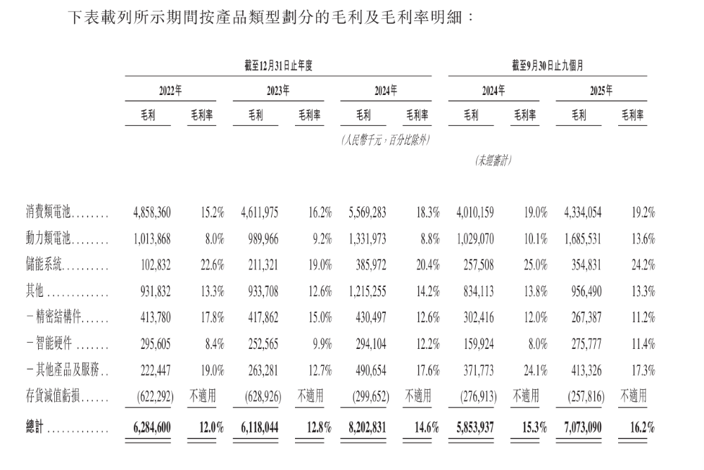 欣旺达更新港股招股书:去年前9个月净赚14亿,动力电池业务进入全球前十