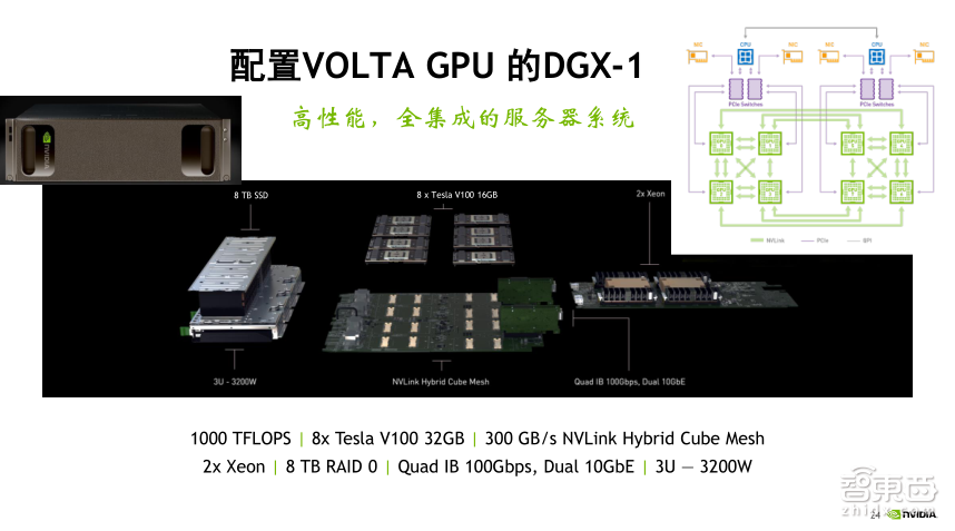 NVIDIA高级系统架构师易成:GPU加速高性能计算【PPT下载】