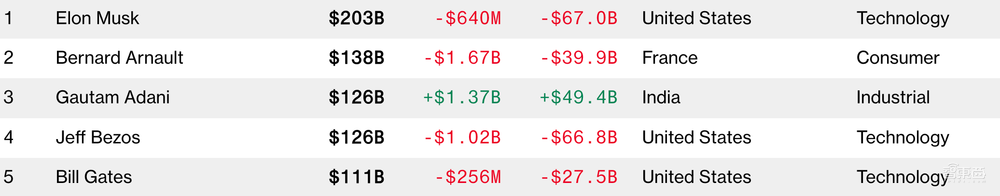全球20大科技富豪,今年财富缩水逾3.6万亿!仅张一鸣身家还在涨