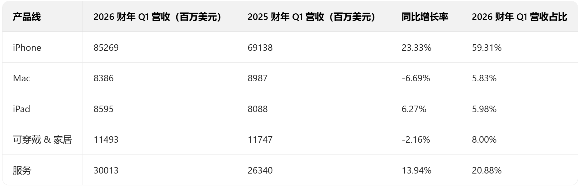 iPhone又卖爆！苹果交出史上最猛财报，库克：谢谢中国