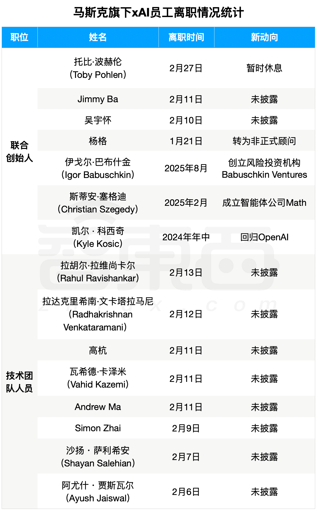 马斯克身边的男人快走光了