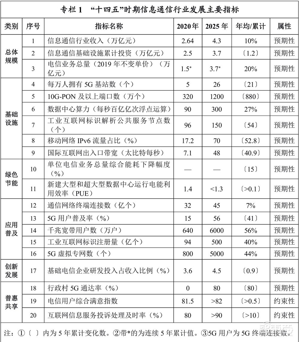 数字经济增值要占GDP达10%！一文看尽“十四五”硬科技KPI