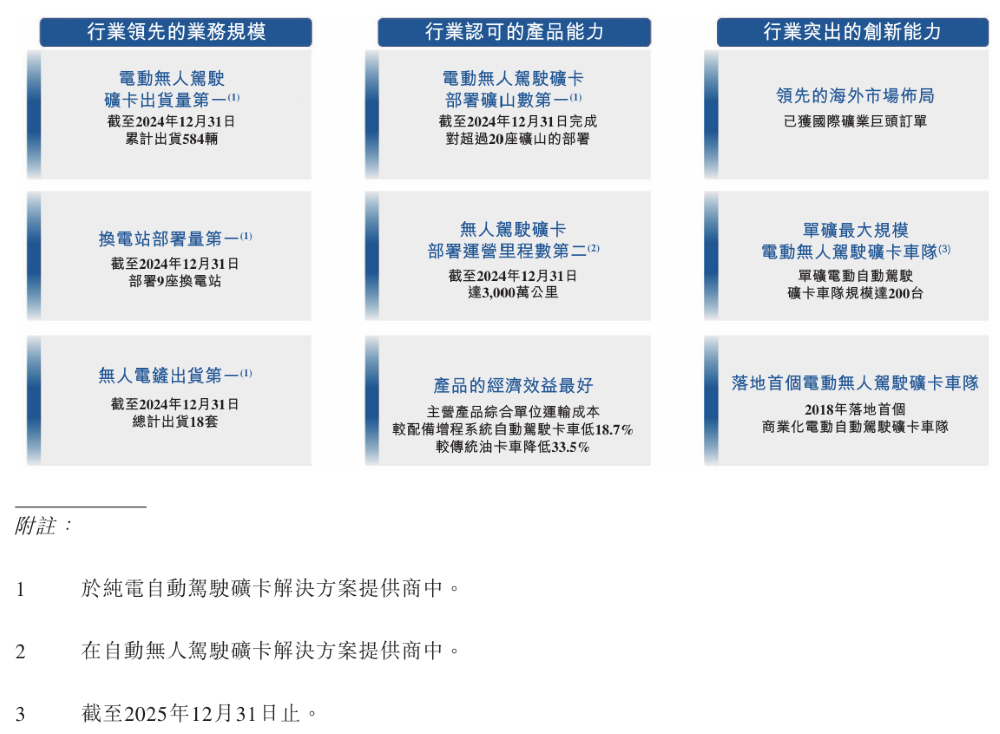 纯电自动驾驶矿卡老大冲刺港交所!比亚迪刚投了1个亿,旗舰车型订单超千台