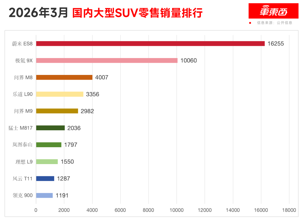 小鹏最贵SUV预售39.98万！L4架构3000TOPS算力，座椅支持“三折叠”