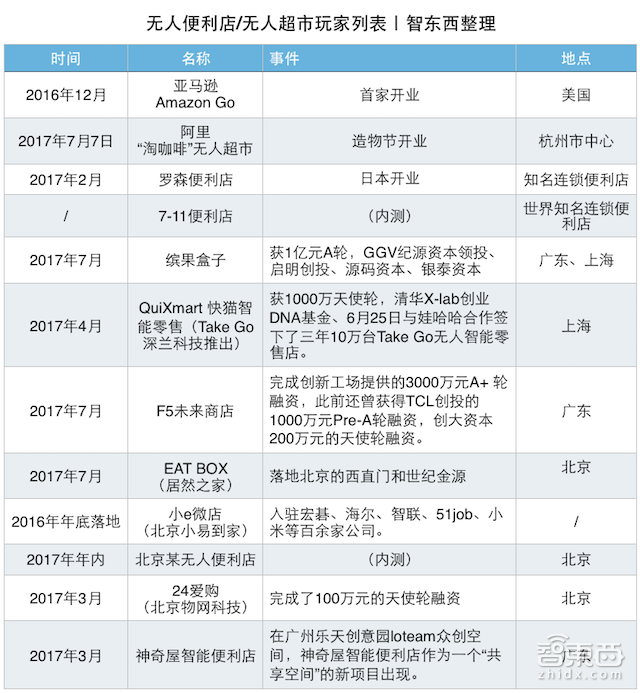 半年狂飙12家 撕开无人店的套路与真相