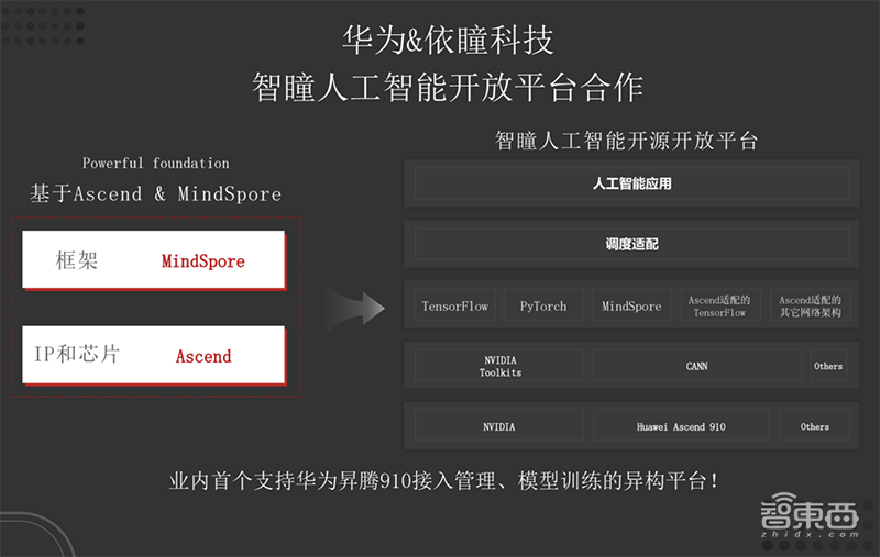 解密华为最新AI生态布局，开源AI计算框架，三大顶会密集发论文81篇