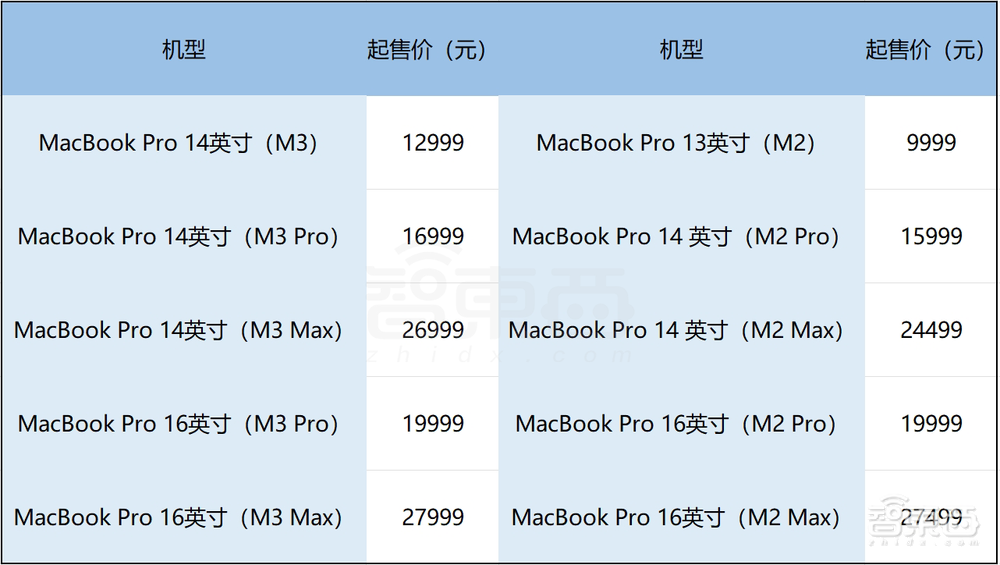 苹果亮出全球首个3nm PC芯片!920亿晶体管,功耗直接砍半?MBP换芯不换面