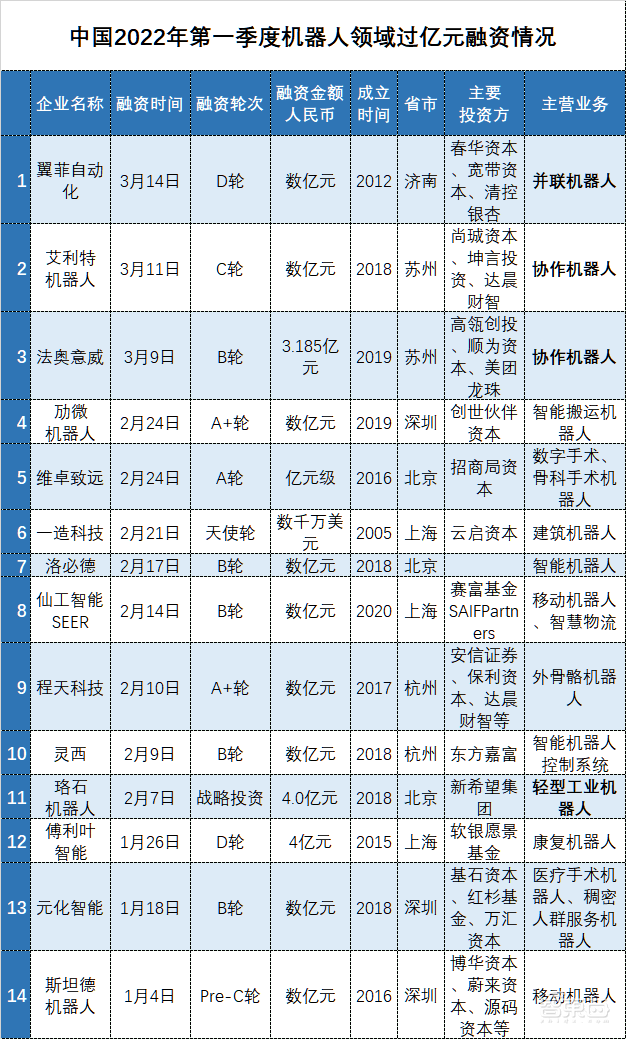 亿元级融资超80起！起底四大最吸金人工智能赛道【附完整数据】