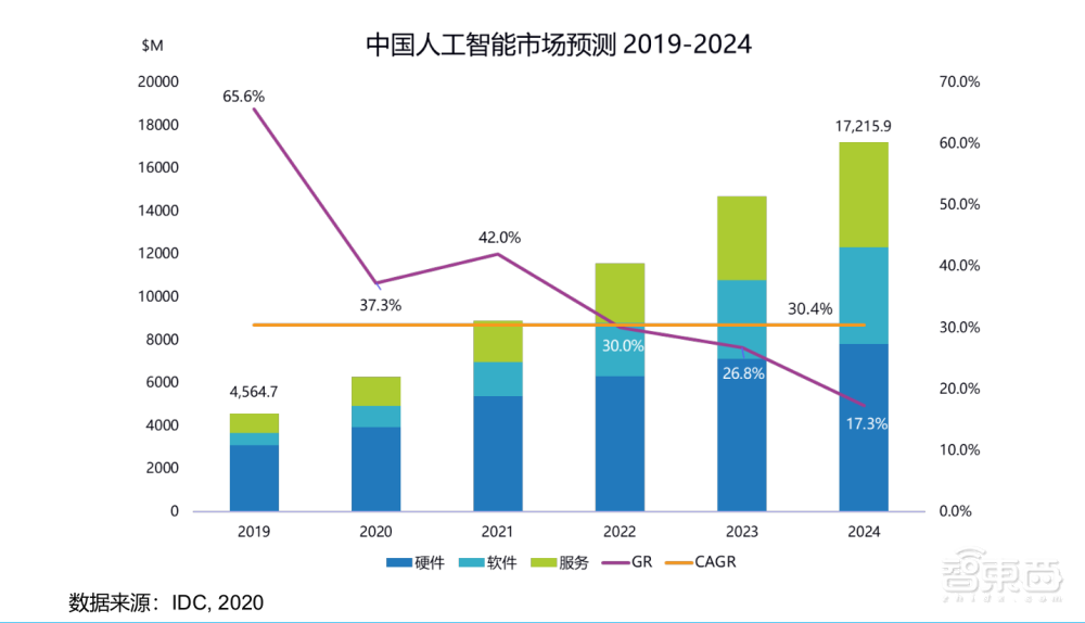 中国AI算力占全球三成！IDC 最新报告解读，算力仍是AI发展最强推力
