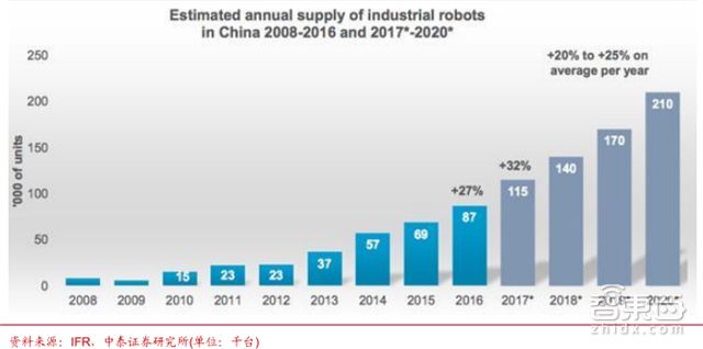 国产工业机器人杀入黄金五年!从中下游包抄四巨头【附下载】| 智东西内参