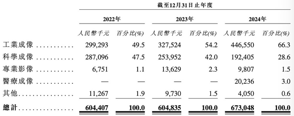 浙大校友夫妻掌舵,东北图像传感器龙头冲刺港交所!拿下多个“中国第一”