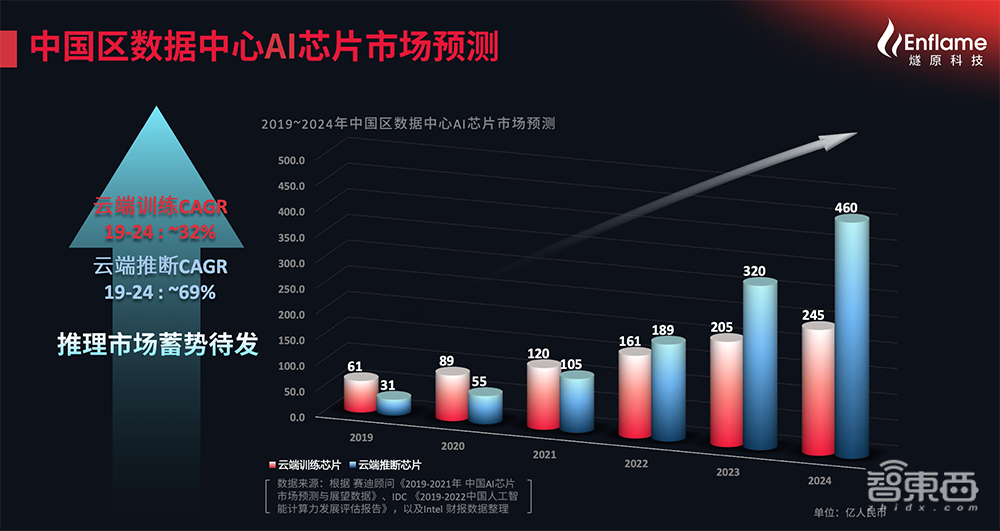 挺进云端AI训练&推理双赛道！独家对话燧原科技COO张亚林：揭秘超高效率背后的“内功”